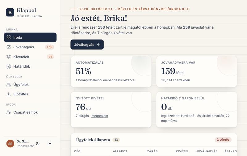A Klappol irodai nyitóképernyője: automatizálás 51%, 159 jóváhagyásra váró tétel, 76 nyitott kivétel, határidők